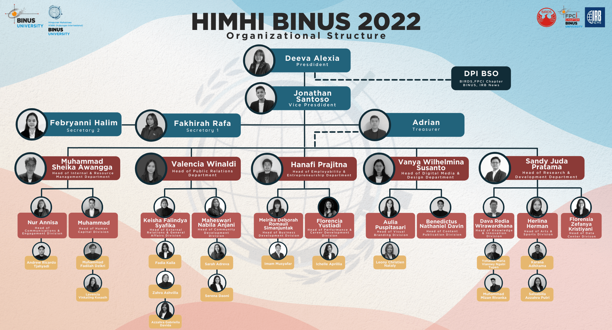 Organizational Structure – HIMHI