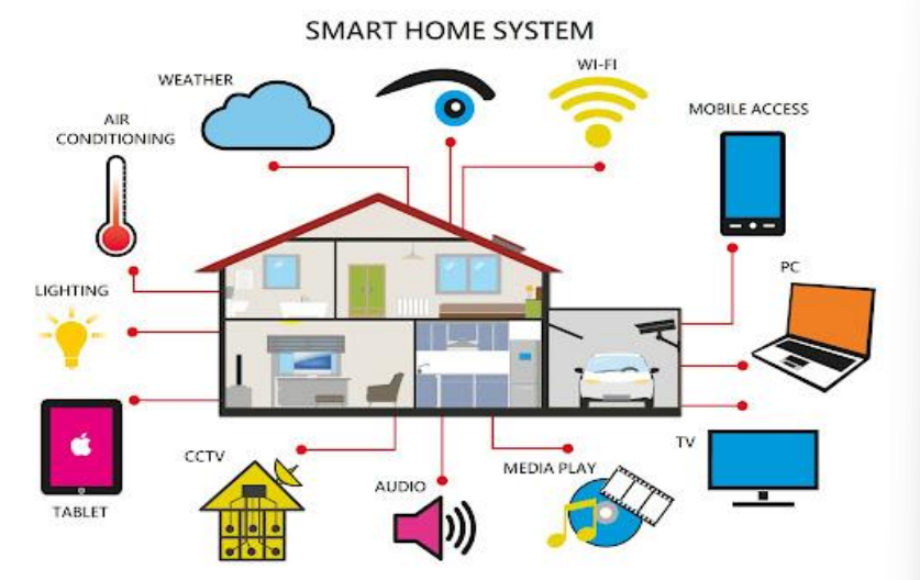 mengenal-konsep-rumah-masa-kini-menggunakan-smart-home-system-bina