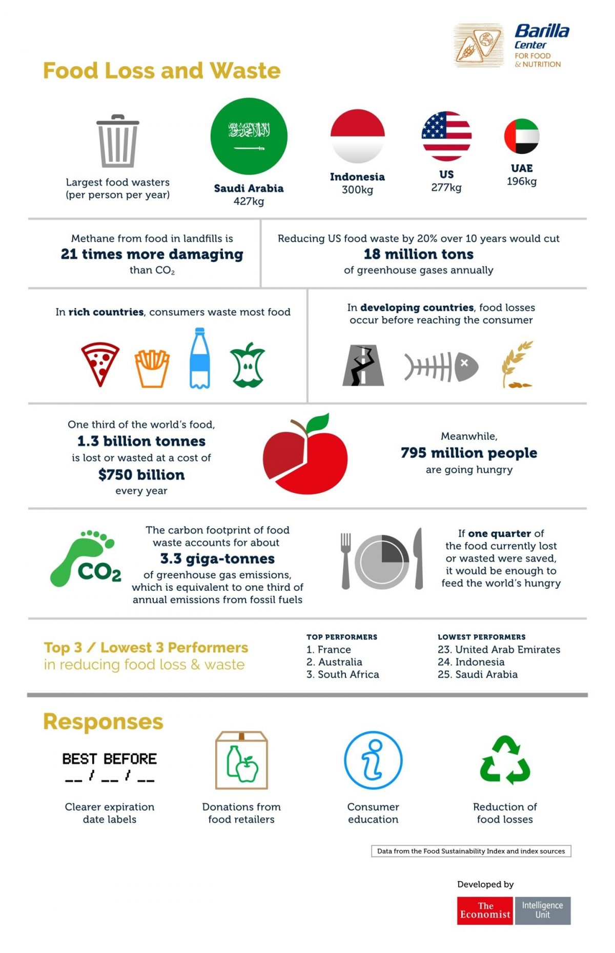 Food Waste: The Neglected Contributor to Global Warming