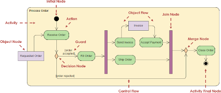 Pengertian serta simbol-simbol Activity Diagram