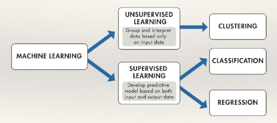 Supervised learning sale dan unsupervised learning