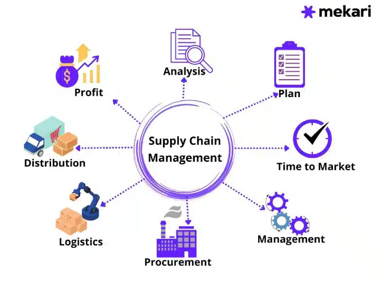 Mengapa Supply Chain Management Menjadi  Kunci Kesuksesan Bisnis Modern