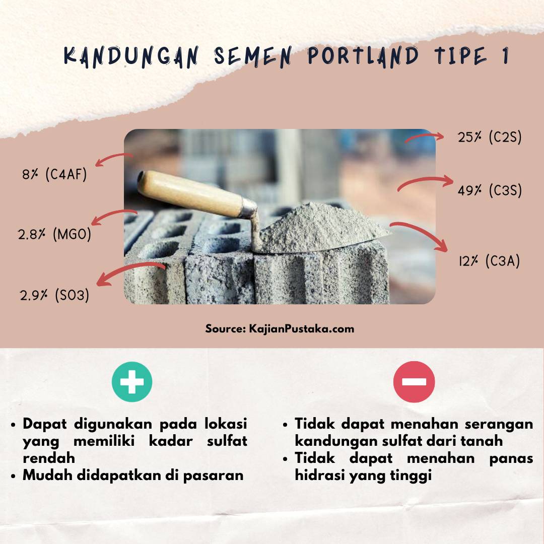 Kandungan Semen Portland (OPC) Type 1