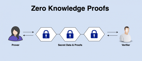 Frequently Used in Cryptography, What is Zero Knowledge Proof?
