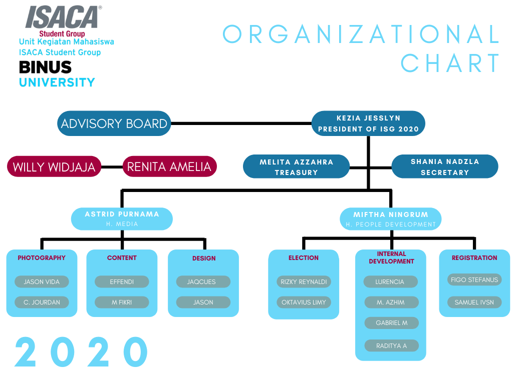 University organization. Структура организации Microsoft. SCO structure.