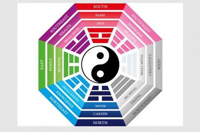 FengShui, Scientific or Superstitious ?